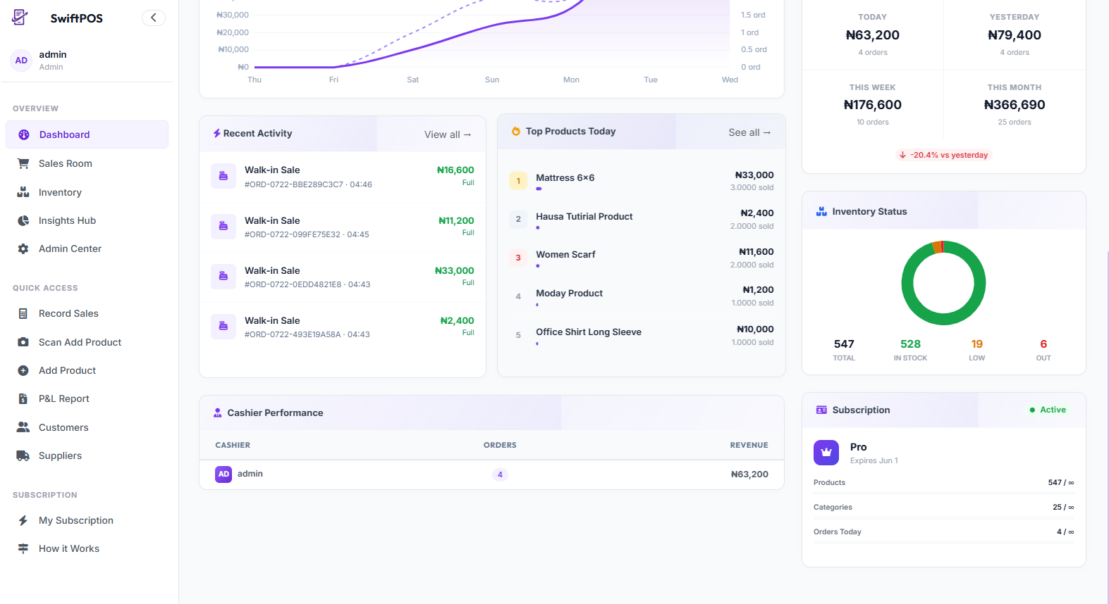 Dashboard Insights